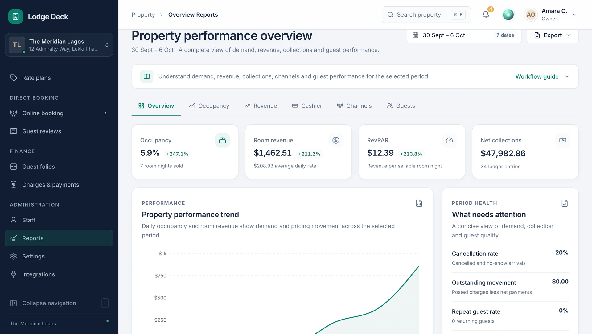 LodgeDeck performance report showing occupancy, revenue, RevPAR, collections and operating trends.